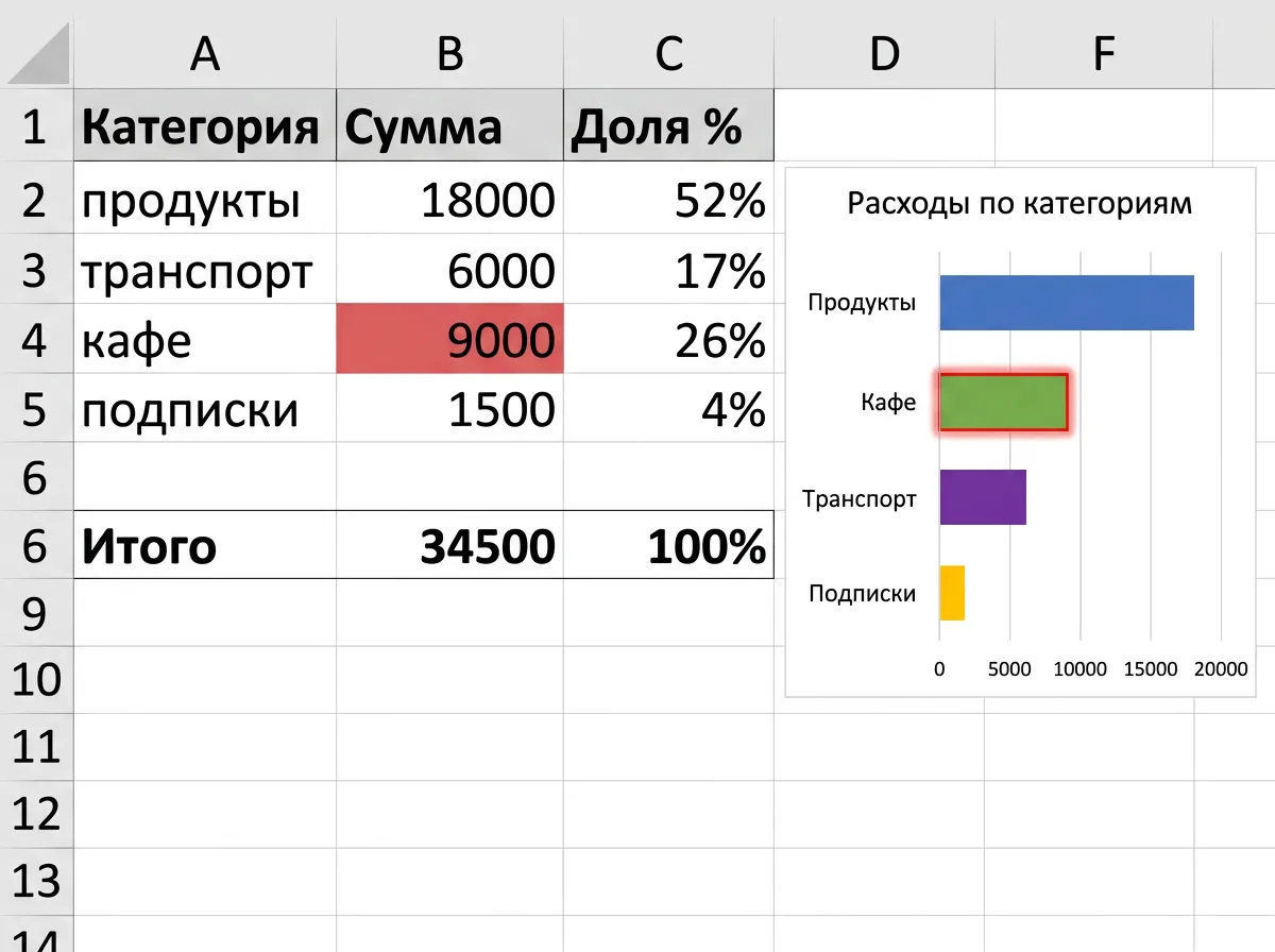 Пример Excel-таблицы с формулами, собранной ёжом
