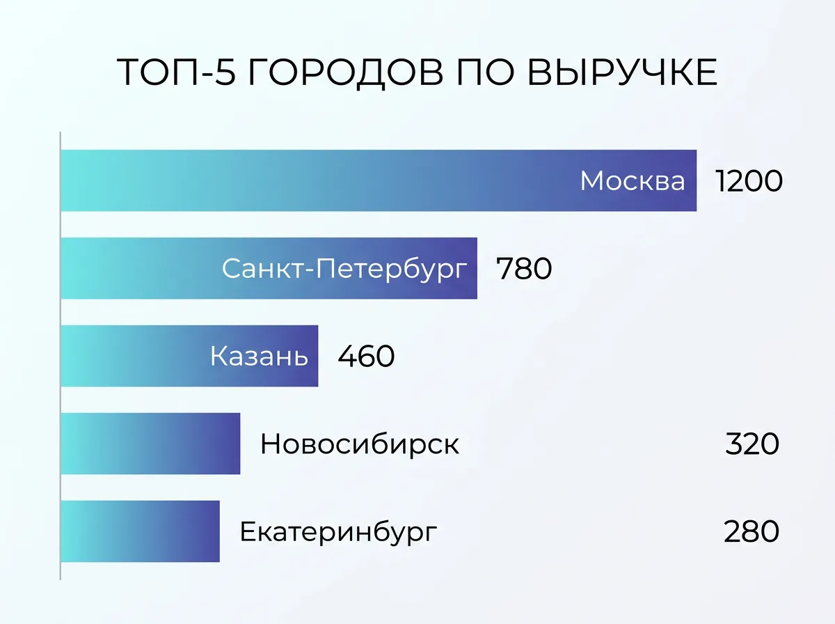 Bar-диаграмма топ-5 городов по выручке
