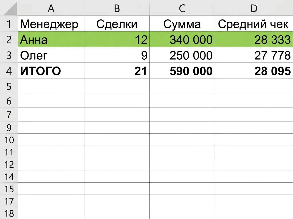 Готовая таблица продаж с формулами и выделенным лидером