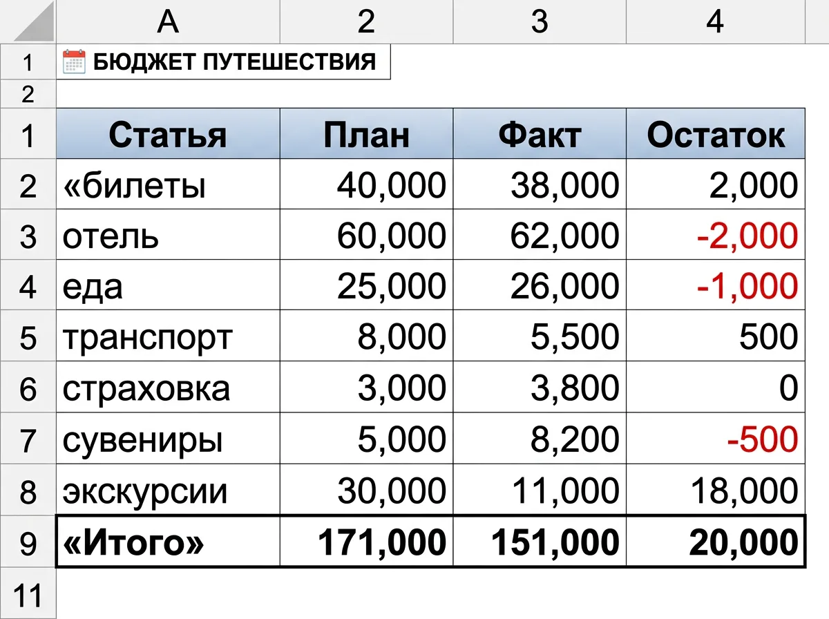 Готовая таблица планирования бюджета с итогами и остатком